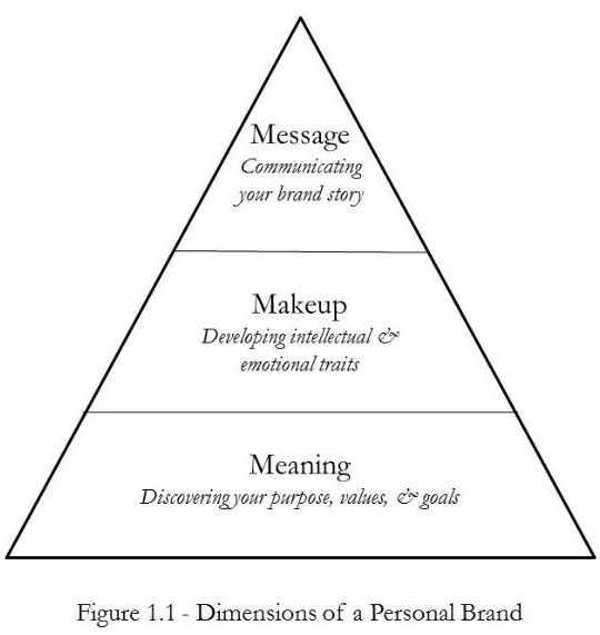Dimensions of a Personal Brand